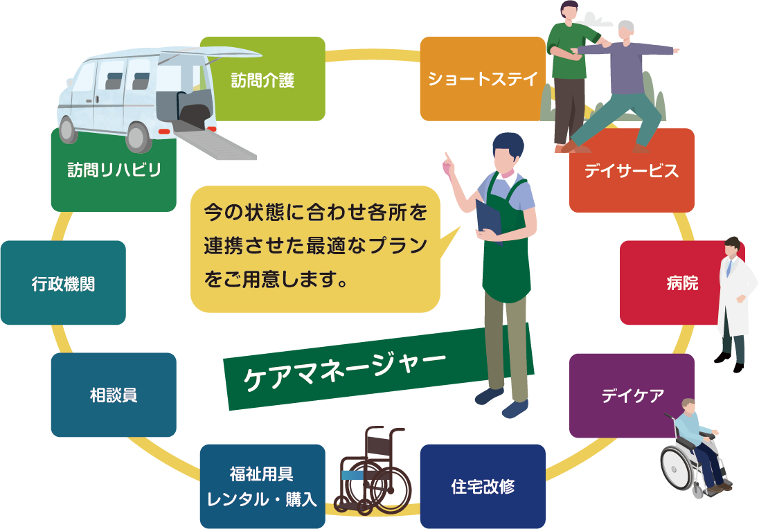居宅介護支援事業所で提供するサービスの概要を示すイラスト